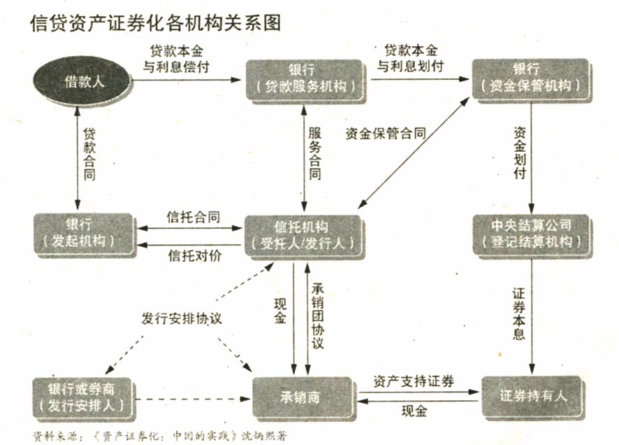 地方融資平臺貸款納入鼓勵范圍——500億蛋糕來了！ 信貸資產(chǎn)證券化正式重啟